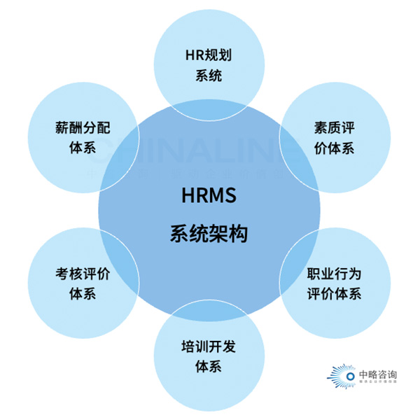 HRMS系統(tǒng)架構(gòu)模型