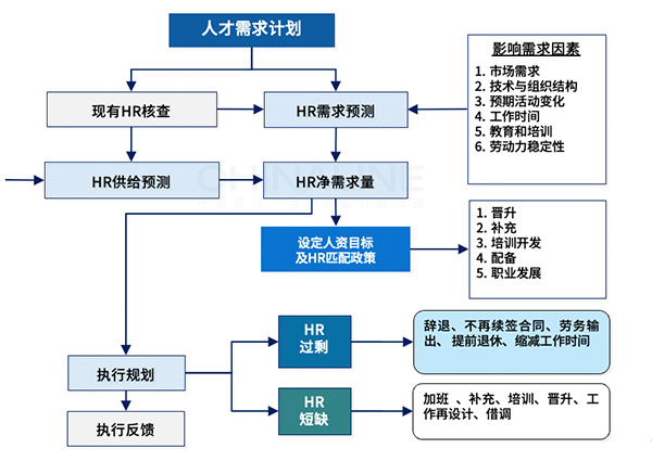 人才需求規(guī)劃與預(yù)測(cè)模型