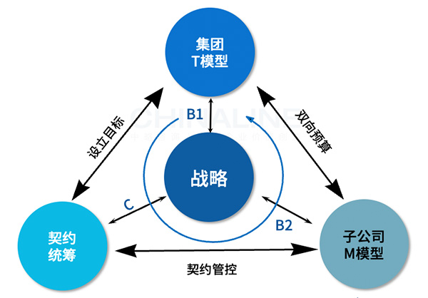 BCS集團人員編制雙向預(yù)算與契約統(tǒng)籌模型