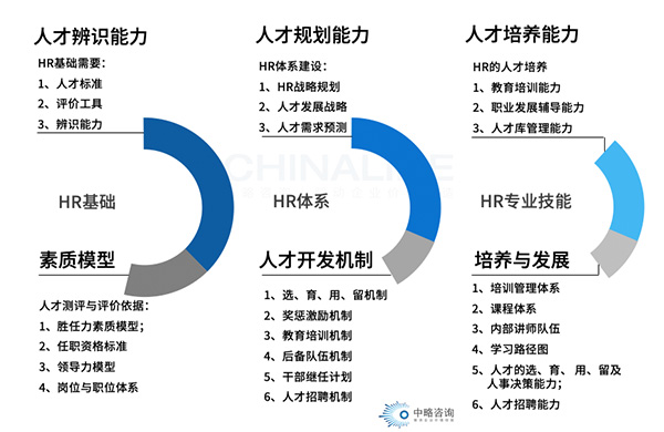 人才隊伍建設(shè)的支撐需求模型