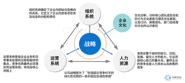 企業(yè)運(yùn)營(yíng)體系基本邏輯