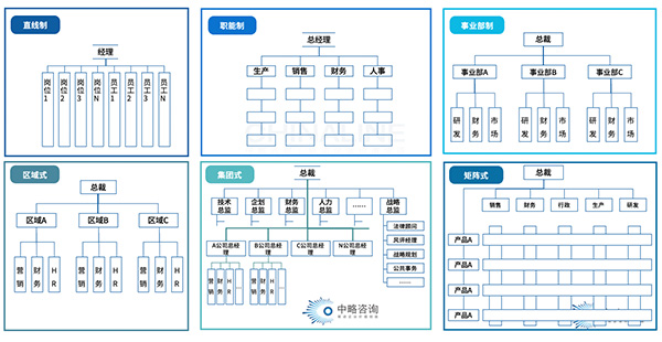 傳統(tǒng)組織模式的基本類型