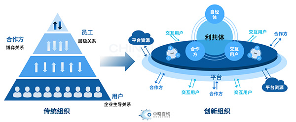 組織變革與創(chuàng)新模式