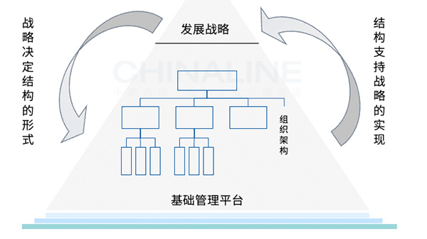 組織架構(gòu)與戰(zhàn)略的關(guān)系