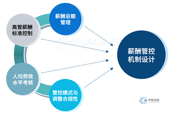 薪酬總額管控的一般機制