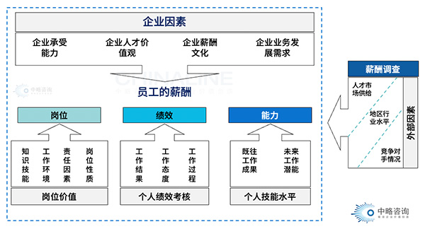 薪酬水平定位依據(jù)