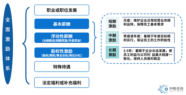 全面激勵(lì)體系