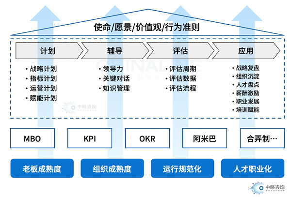 全面績效管理體系