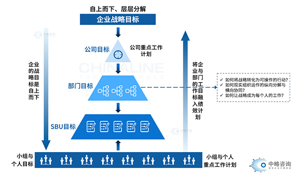 績效目標(biāo)體系