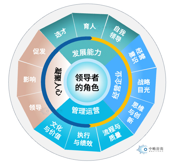 AAA(美國(guó)管理協(xié)會(huì))領(lǐng)導(dǎo)力模型