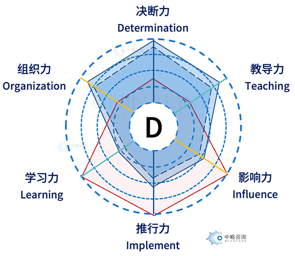 六維領(lǐng)導(dǎo)力模型