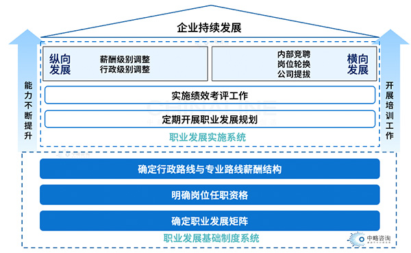 職業(yè)發(fā)展體系構成