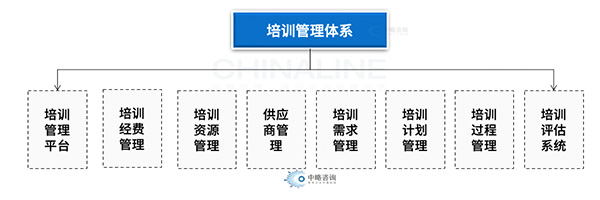 培訓(xùn)管理體系框架模型