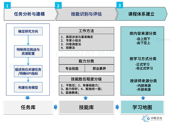 任務(wù)導(dǎo)向的“學(xué)習(xí)地圖”繪制方法