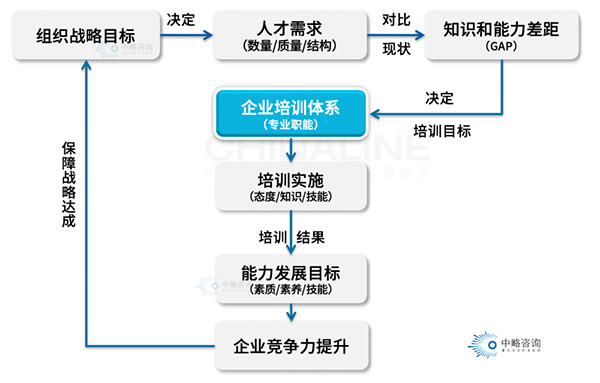 培訓(xùn)體系作用模型