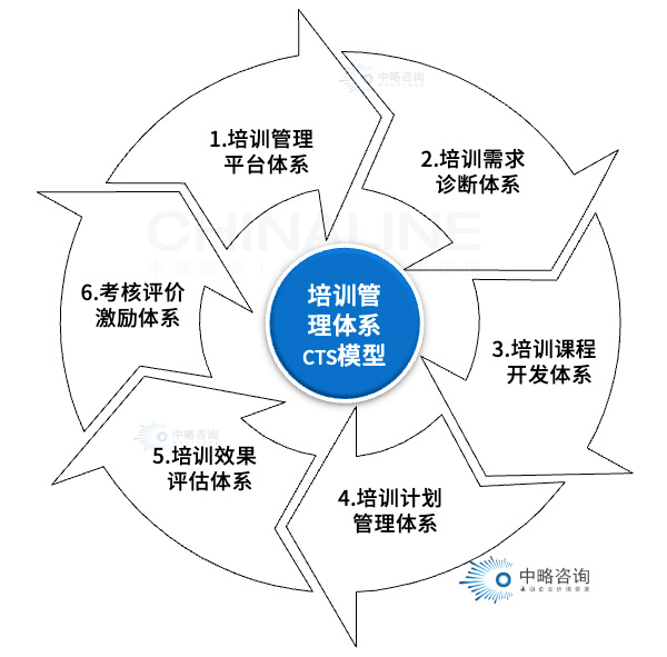 培訓(xùn)管理體系CTS模型