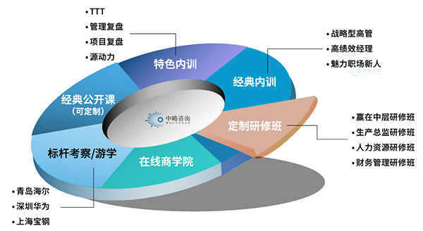 企業(yè)管理通用培訓(xùn)方式