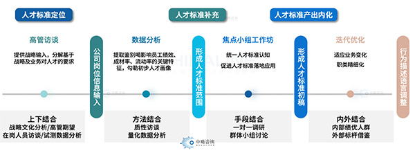 人才畫(huà)像繪制方法論