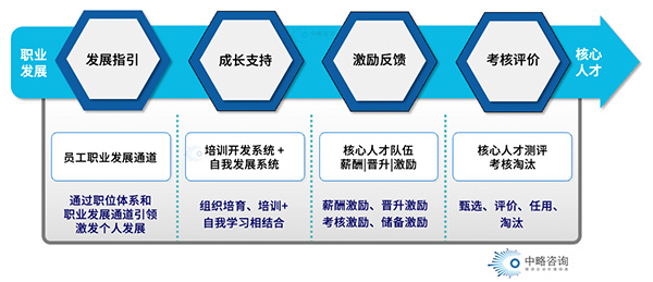 核心人才內(nèi)生機(jī)制模型