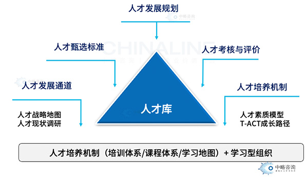 人才庫(kù)機(jī)制模型