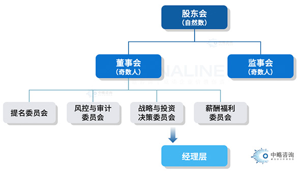 法人治理架構(gòu)