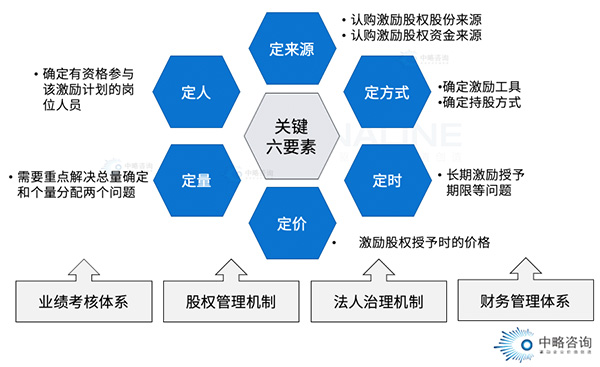 股權(quán)激勵的六大要素