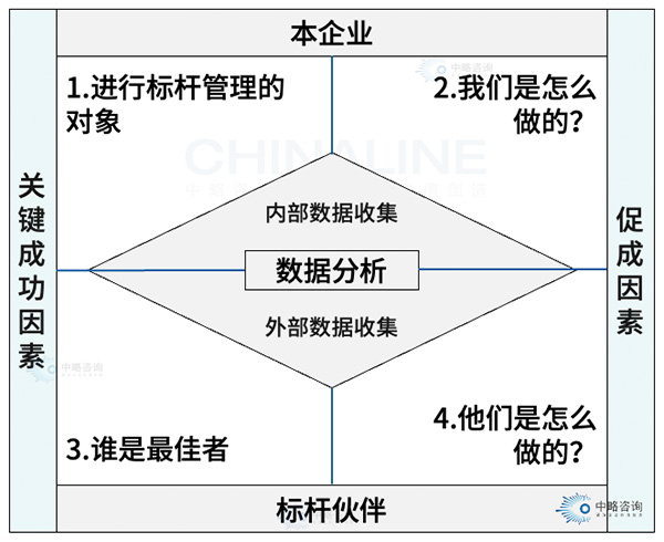 對(duì)標(biāo)管理基礎(chǔ)模型