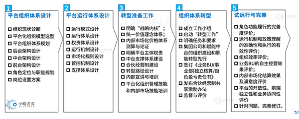 平臺(tái)化組織轉(zhuǎn)型咨詢服務(wù)內(nèi)容及流程