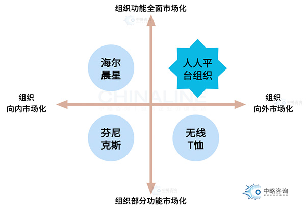 組織平臺(tái)化的“四種途徑”