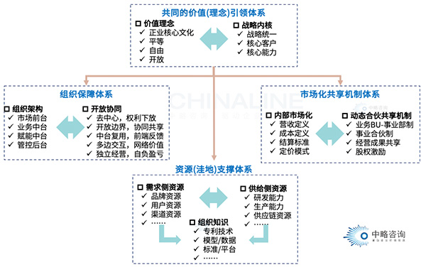 平臺(tái)化組織的基本構(gòu)成