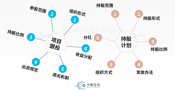 事業(yè)合伙人主要分享模式