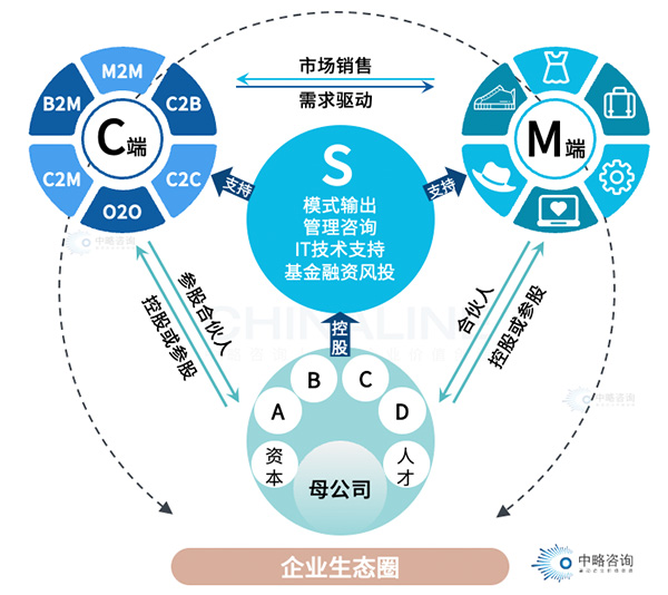 事業(yè)合伙人機(jī)制模型