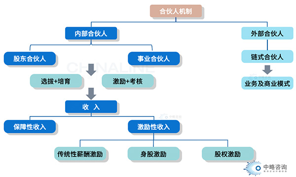 事業(yè)合伙人的主要類型