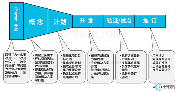 職能共享中心服務整合方法論