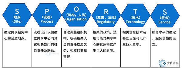 職能共享中心關(guān)鍵要素