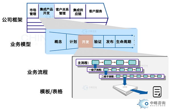 業(yè)務重構(gòu)流程