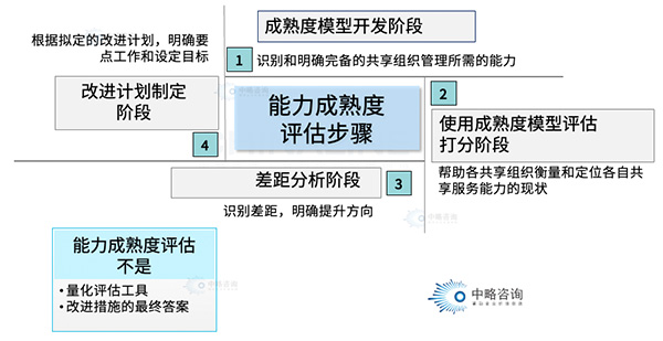 職能共享中心組織能力成熟度評(píng)估模型