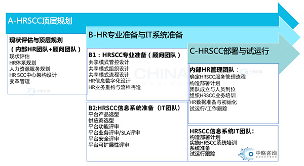 HRSSC基本建設(shè)任務(wù)