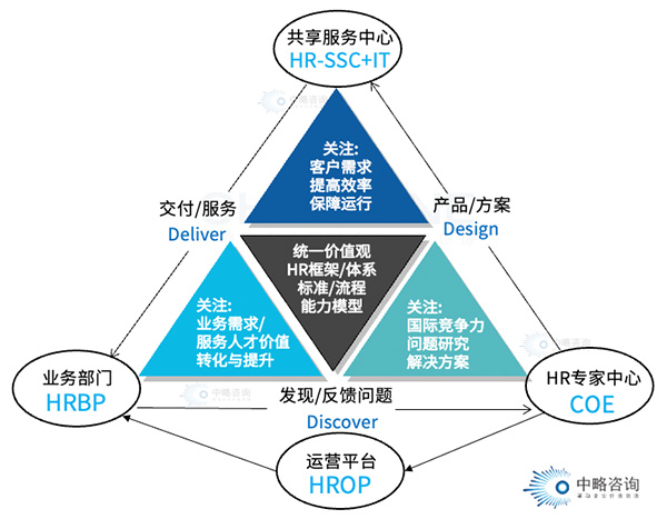 人力資源“三支柱”模型