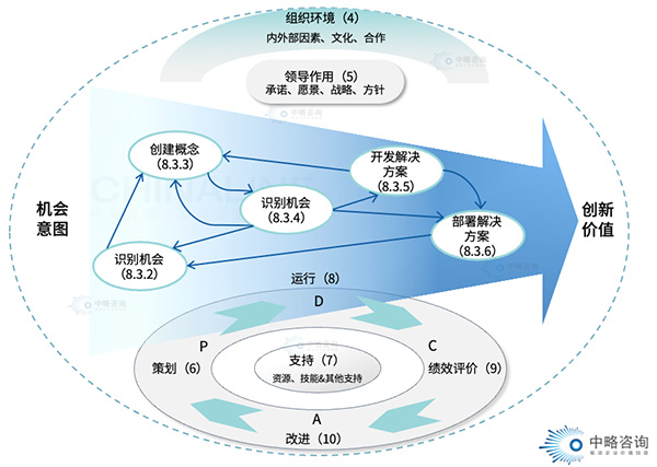 創(chuàng)新管理體系框架模型