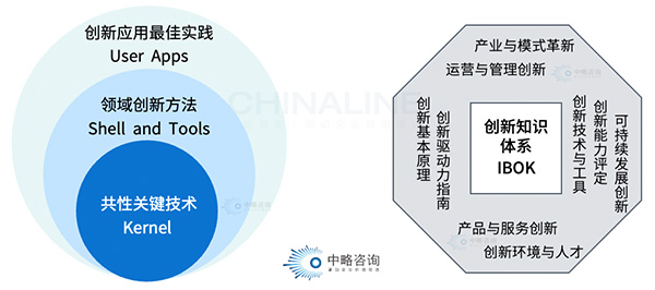 創(chuàng)新知識(shí)體系