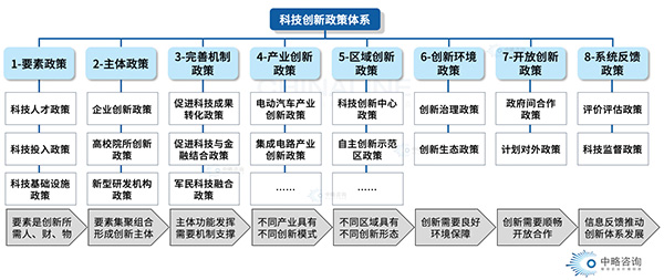 科技創(chuàng)新政策體系