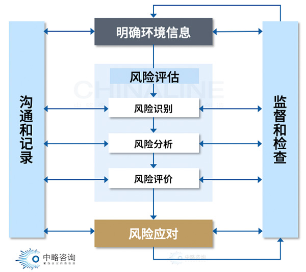 風(fēng)險評估方法論