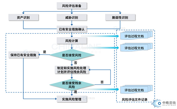 風(fēng)險評估模型