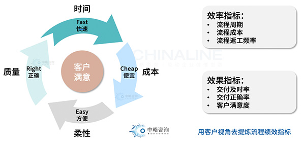 流程績效指標(biāo)提煉方法論