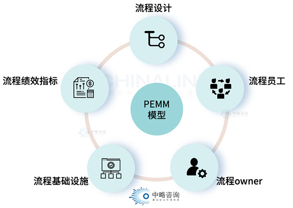 流程成熟度評估模型