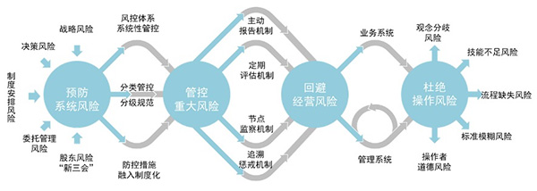 風(fēng)險防控模型