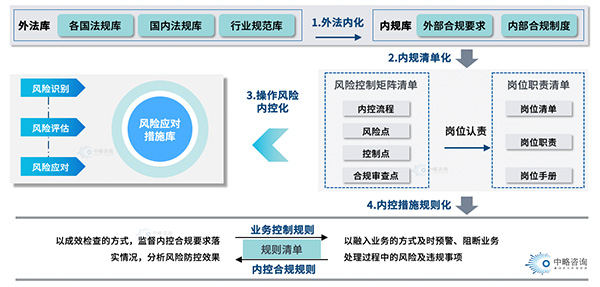 “風(fēng)險、內(nèi)控、合規(guī)”一體化融合框架