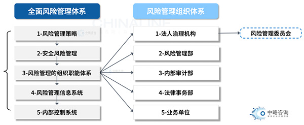 全面風(fēng)險管理體系要求