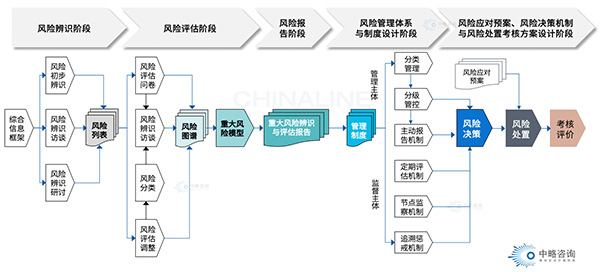 風(fēng)險管理體系建設(shè)步驟